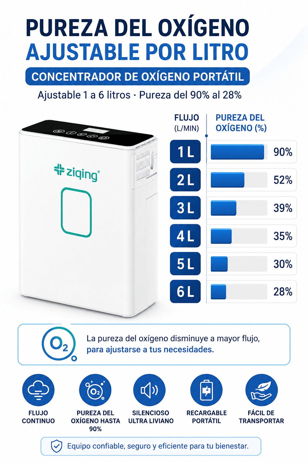 Nuevo Concentrador de Oxígeno Portatil +5 Horas Respirando Q11,999 4 PUREZA DE OXIGENO